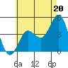 Tide chart for Point Lomo, San Diego Bay, California on 2024/06/20