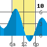Tide chart for San Diego, San Diego Bay, California on 2021/02/10