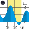 Tide chart for San Diego, San Diego Bay, California on 2021/02/11