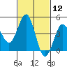 Tide chart for San Diego, San Diego Bay, California on 2021/02/12