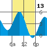 Tide chart for San Diego, San Diego Bay, California on 2021/02/13