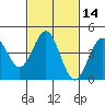 Tide chart for San Diego, San Diego Bay, California on 2021/02/14