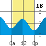 Tide chart for San Diego, San Diego Bay, California on 2021/02/16