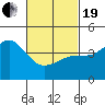 Tide chart for San Diego, California on 2021/02/19