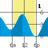 Tide chart for San Diego, San Diego Bay, California on 2021/02/1