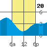 Tide chart for San Diego, California on 2021/02/20