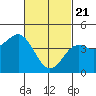 Tide chart for San Diego, San Diego Bay, California on 2021/02/21