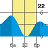 Tide chart for San Diego, San Diego Bay, California on 2021/02/22