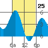 Tide chart for San Diego, California on 2021/02/25