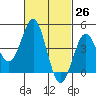 Tide chart for San Diego, San Diego Bay, California on 2021/02/26