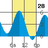 Tide chart for San Diego, California on 2021/02/28
