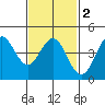 Tide chart for San Diego, San Diego Bay, California on 2021/02/2