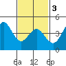 Tide chart for San Diego, San Diego Bay, California on 2021/02/3