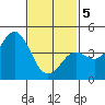 Tide chart for San Diego, San Diego Bay, California on 2021/02/5