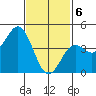 Tide chart for San Diego, San Diego Bay, California on 2021/02/6