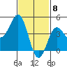 Tide chart for San Diego, California on 2021/02/8