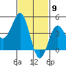 Tide chart for San Diego, San Diego Bay, California on 2021/02/9