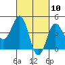 Tide chart for San Diego, San Diego Bay, California on 2021/03/10