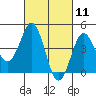 Tide chart for San Diego, San Diego Bay, California on 2021/03/11