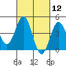 Tide chart for San Diego, San Diego Bay, California on 2021/03/12