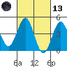 Tide chart for San Diego, San Diego Bay, California on 2021/03/13