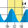 Tide chart for San Diego, San Diego Bay, California on 2021/03/14
