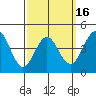 Tide chart for San Diego, San Diego Bay, California on 2021/03/16