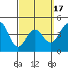 Tide chart for San Diego, California on 2021/03/17