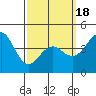 Tide chart for San Diego, San Diego Bay, California on 2021/03/18