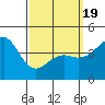 Tide chart for San Diego, San Diego Bay, California on 2021/03/19