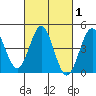 Tide chart for San Diego, San Diego Bay, California on 2021/03/1