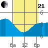 Tide chart for San Diego, San Diego Bay, California on 2021/03/21