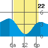 Tide chart for San Diego, California on 2021/03/22