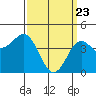 Tide chart for San Diego, California on 2021/03/23