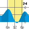 Tide chart for San Diego, San Diego Bay, California on 2021/03/24