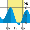 Tide chart for San Diego, San Diego Bay, California on 2021/03/26