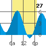 Tide chart for San Diego, California on 2021/03/27