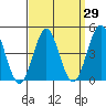 Tide chart for San Diego, San Diego Bay, California on 2021/03/29