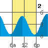 Tide chart for San Diego, San Diego Bay, California on 2021/03/2