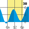 Tide chart for San Diego, San Diego Bay, California on 2021/03/30