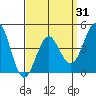 Tide chart for San Diego, San Diego Bay, California on 2021/03/31