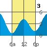 Tide chart for San Diego, San Diego Bay, California on 2021/03/3