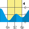 Tide chart for San Diego, San Diego Bay, California on 2021/03/4