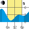 Tide chart for San Diego, San Diego Bay, California on 2021/03/5