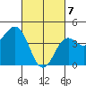 Tide chart for San Diego, San Diego Bay, California on 2021/03/7