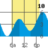 Tide chart for San Diego, San Diego Bay, California on 2021/05/10