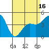 Tide chart for San Diego, San Diego Bay, California on 2021/05/16