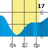 Tide chart for San Diego, San Diego Bay, California on 2021/05/17