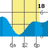 Tide chart for San Diego, San Diego Bay, California on 2021/05/18