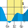 Tide chart for San Diego, San Diego Bay, California on 2021/05/1